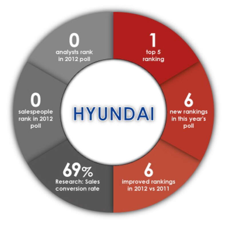 Hyundai BP