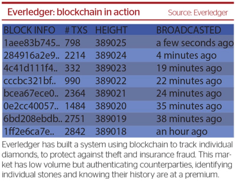 Blockchain