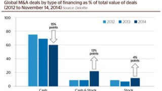 Global M&A deals