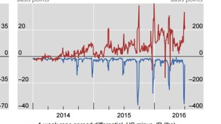 repo rates graph