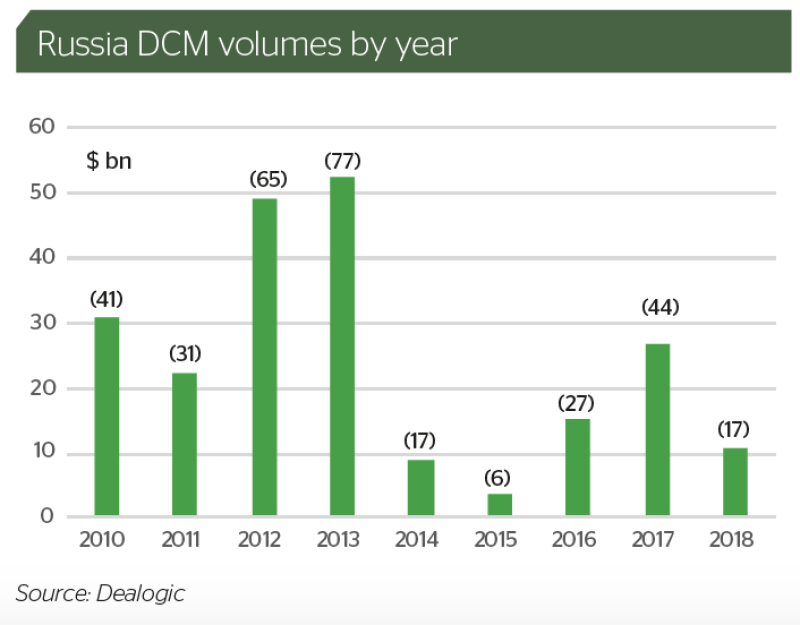 DCM poll