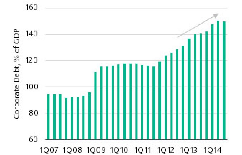 China corporate debt 2