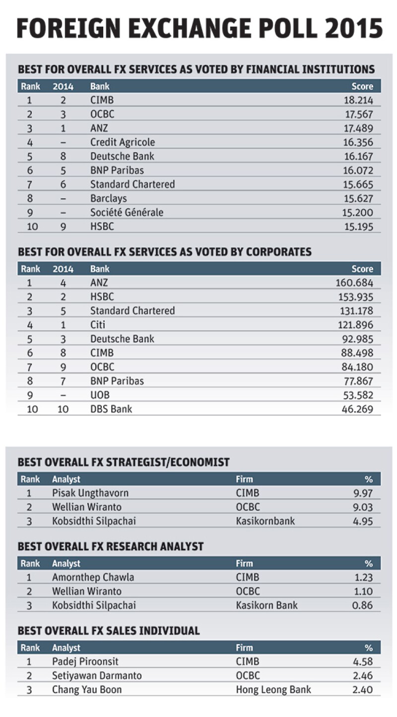 Sep15 FX poll 1