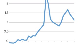 SSA Italy chart