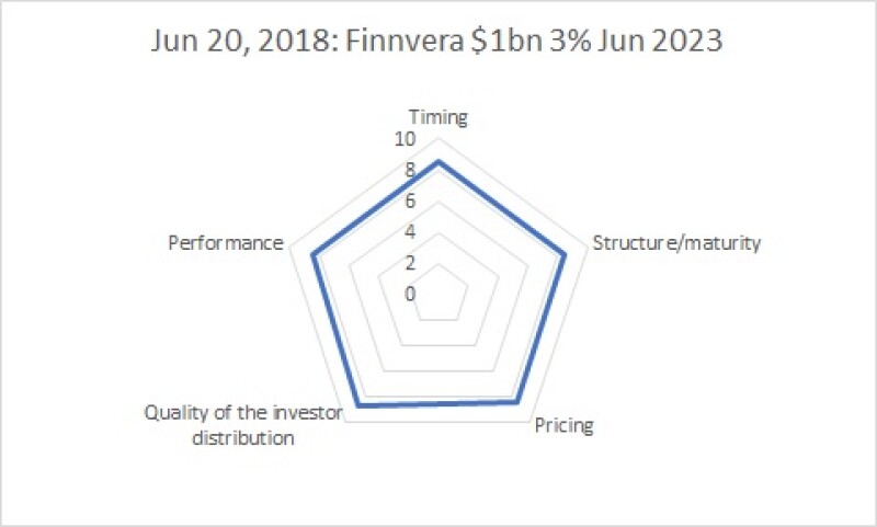 180702 Finnvera BondMarker