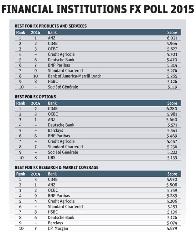 Sep15 FX Poll 3